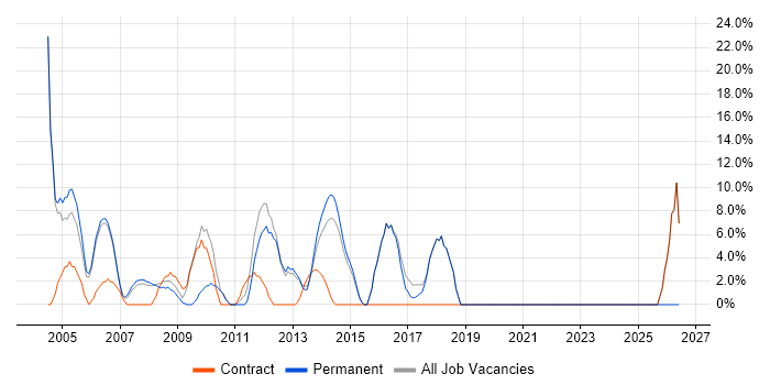 Requirements Gathering job vacancy trend in Kensington and Chelsea