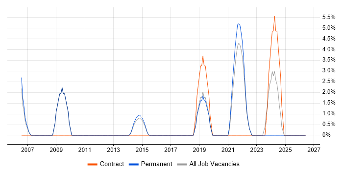 Risk Management job vacancy trend in Kensington and Chelsea