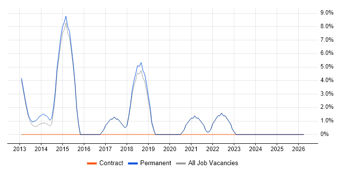 SaaS job vacancy trend in Kensington and Chelsea