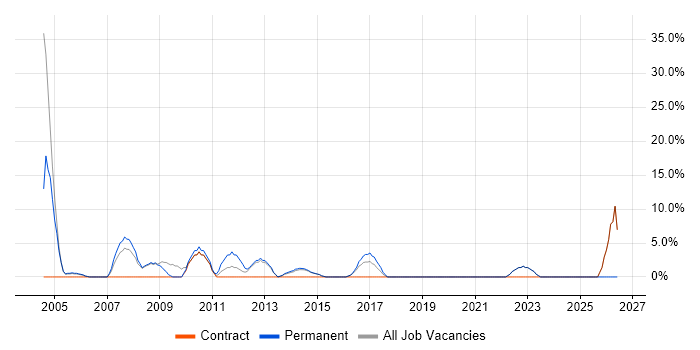 Senior Analyst job vacancy trend in Kensington and Chelsea