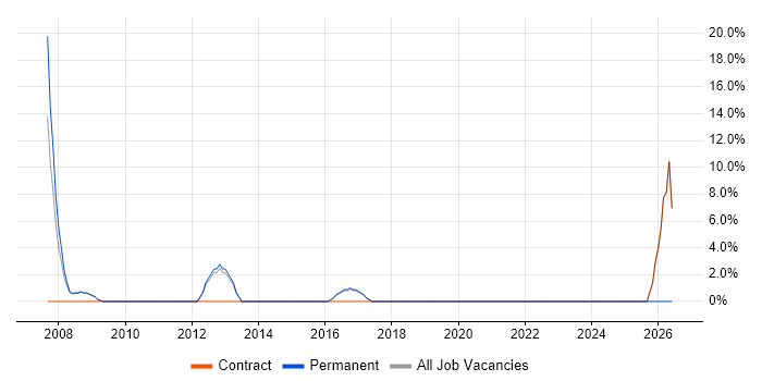 Senior Business Analyst job vacancy trend in Kensington and Chelsea