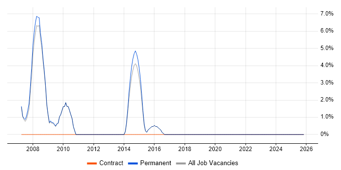 Senior Network Engineer job vacancy trend in Kensington and Chelsea
