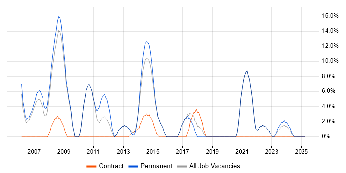 Job vacancy trend for Service Delivery in Kensington and Chelsea Job vacancy trend for Service Delivery in Kensington and Chelsea