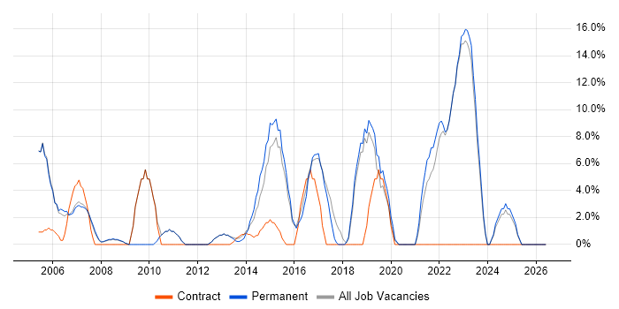 Service Management job vacancy trend in Kensington and Chelsea