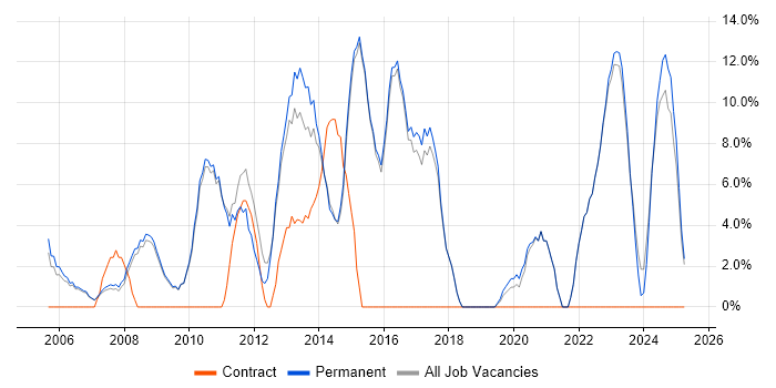 Job vacancy trend for SharePoint in Kensington and Chelsea Job vacancy trend for SharePoint in Kensington and Chelsea