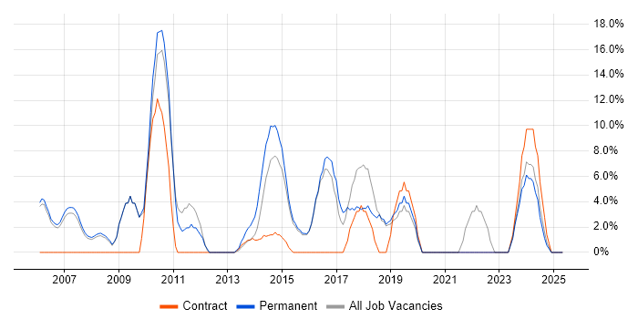 Job vacancy trend for SLA in Kensington and Chelsea Job vacancy trend for SLA in Kensington and Chelsea