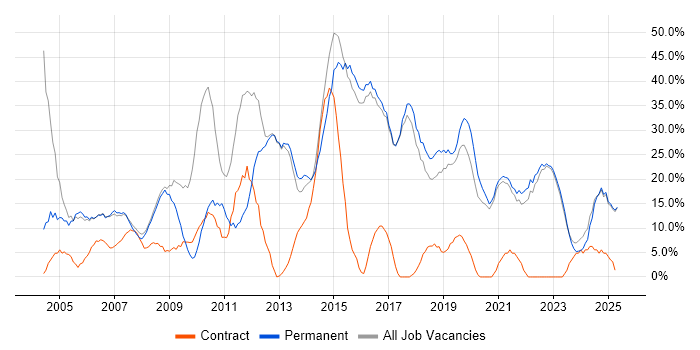 Job vacancy trend for Social Skills in Kensington and Chelsea Job vacancy trend for Social Skills in Kensington and Chelsea