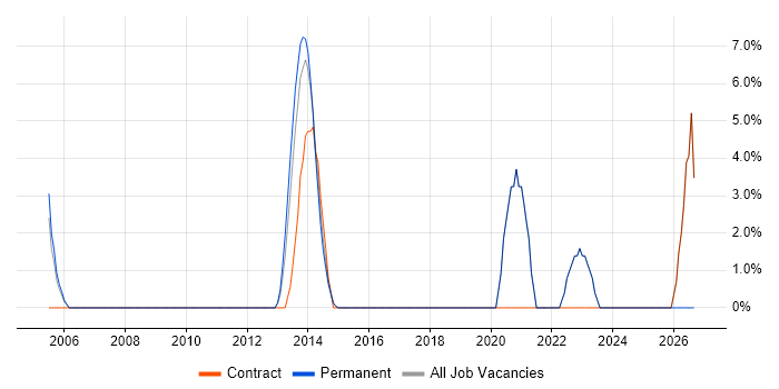 Solutions Architect job vacancy trend in Kensington and Chelsea