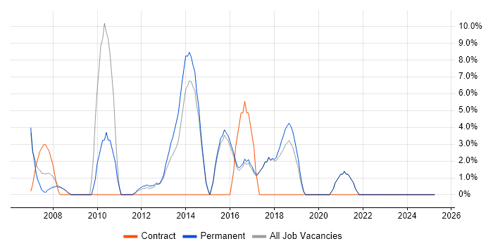 Job vacancy trend for SQL Server Reporting Services in Kensington and Chelsea Job vacancy trend for SQL Server Reporting Services in Kensington and Chelsea