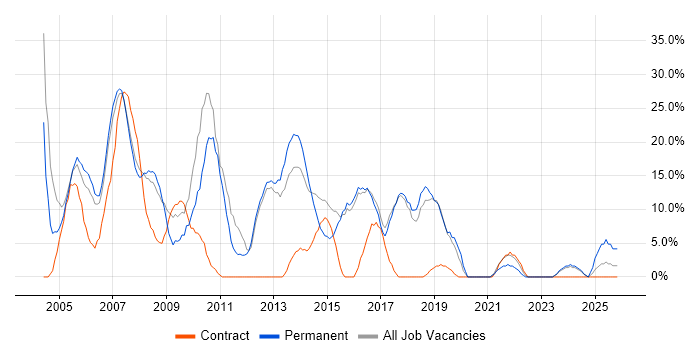 SQL Server job vacancy trend in Kensington and Chelsea