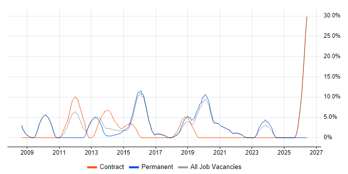 Stakeholder Management job vacancy trend in Kensington and Chelsea