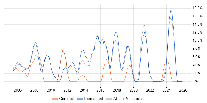 Support Engineer job vacancy trend in Kensington and Chelsea