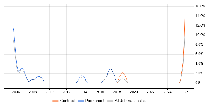 Systems Manager job vacancy trend in Kensington and Chelsea