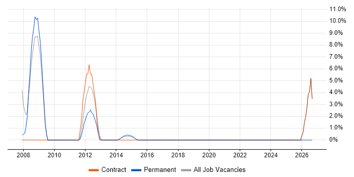 Systems Support job vacancy trend in Kensington and Chelsea