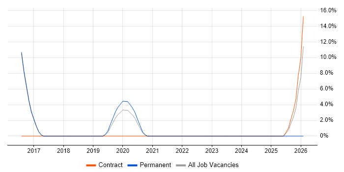 Technology Roadmap job vacancy trend in Kensington and Chelsea