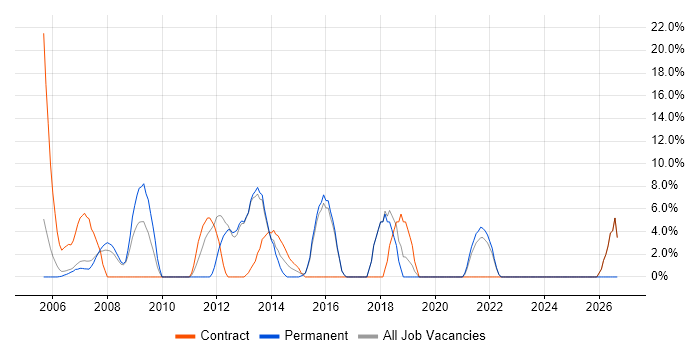 User Acceptance Testing job vacancy trend in Kensington and Chelsea