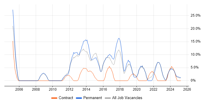 Job vacancy trend for User Experience in Kensington and Chelsea Job vacancy trend for User Experience in Kensington and Chelsea
