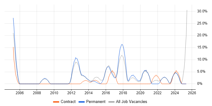 Job vacancy trend for UX Design in Kensington and Chelsea Job vacancy trend for UX Design in Kensington and Chelsea