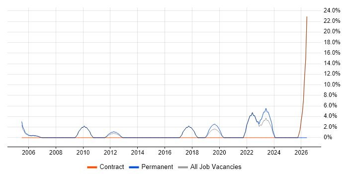 Validation job vacancy trend in Kensington and Chelsea
