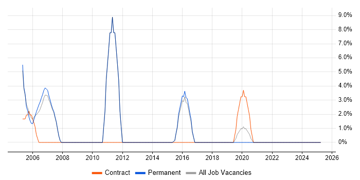 Job vacancy trend for VBA in Kensington and Chelsea