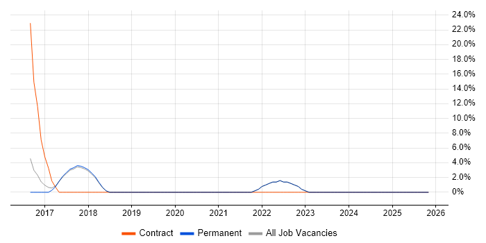 Virtual Desktop job vacancy trend in Kensington and Chelsea