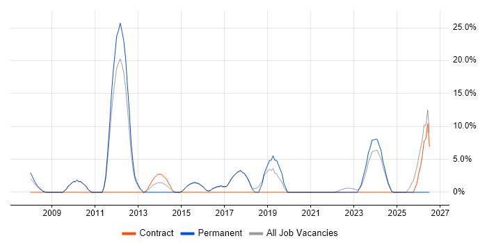 Visualisation job vacancy trend in Kensington and Chelsea