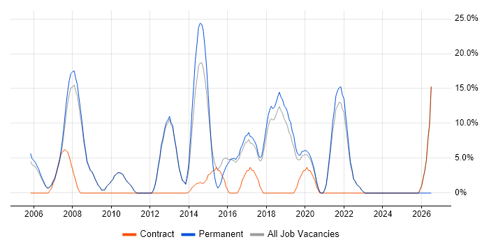 WAN job vacancy trend in Kensington and Chelsea