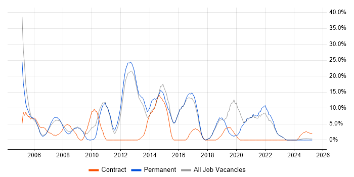 Job vacancy trend for Web Development in Kensington and Chelsea