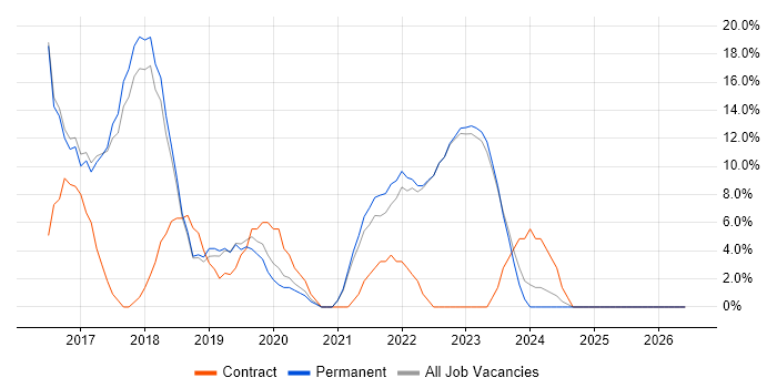 Windows 10 job vacancy trend in Kensington and Chelsea