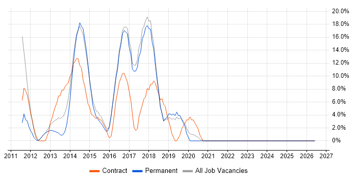 Windows 7 job vacancy trend in Kensington and Chelsea