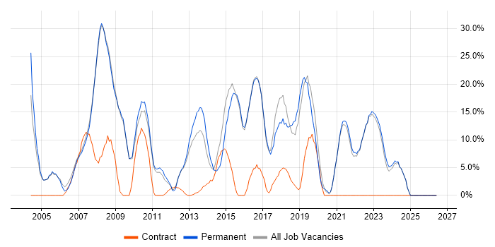 Windows Server job vacancy trend in Kensington and Chelsea