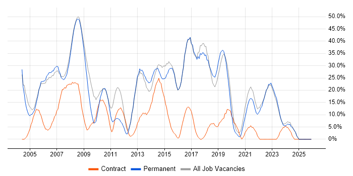 Windows job vacancy trend in Kensington and Chelsea