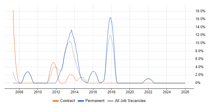 Wireframes job vacancy trend in Kensington and Chelsea
