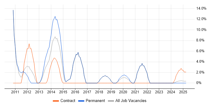 Job vacancy trend for WordPress in Kensington and Chelsea Job vacancy trend for WordPress in Kensington and Chelsea