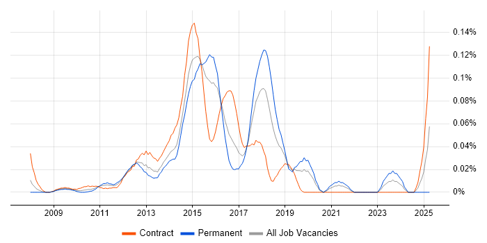 Job vacancy trend for Kentico in Central London Job vacancy trend for Kentico in Central London