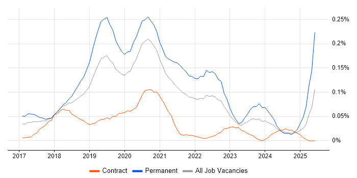 Job vacancy trend for Keras in Central London Job vacancy trend for Keras in Central London