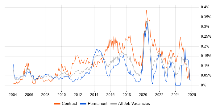 Kerberos job vacancy trend in Central London