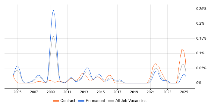 Job vacancy trend for Kernel Tuning in Central London