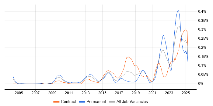 Job vacancy trend for Key Management in Central London Job vacancy trend for Key Management in Central London