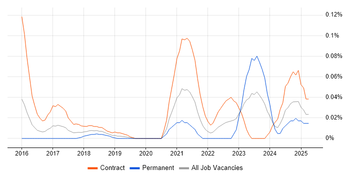 Job vacancy trend for Keycloak in Central London Job vacancy trend for Keycloak in Central London