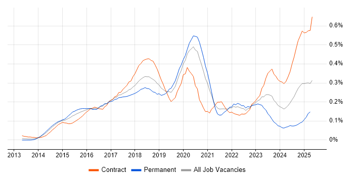 Job vacancy trend for Kibana in Central London