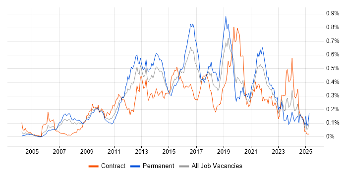 Job vacancy trend for Kimball Methodology in Central London
