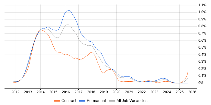 KnockoutJS job vacancy trend in Central London KnockoutJS job vacancy trend in Central London