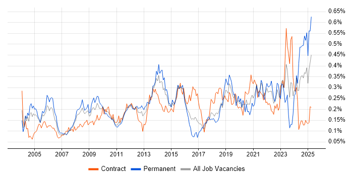 Job vacancy trend for Knowledge Management in Central London Job vacancy trend for Knowledge Management in Central London