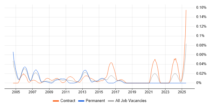 Job vacancy trend for Knowledge Manager in Central London