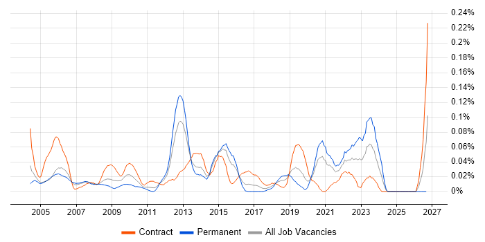 Kofax job vacancy trend in Central London