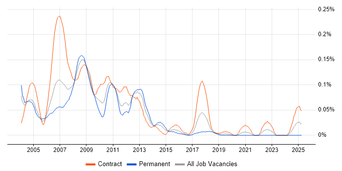 Job vacancy trend for Kondor in Central London Job vacancy trend for Kondor in Central London