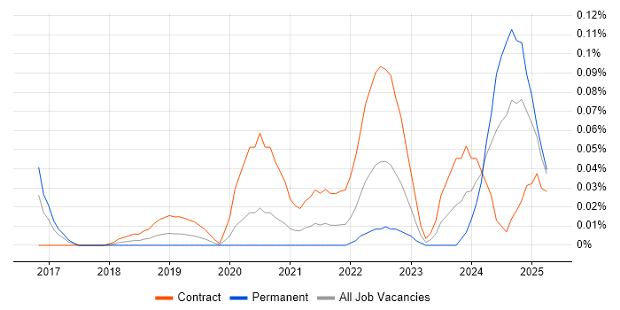 Job vacancy trend for Kong in Central London