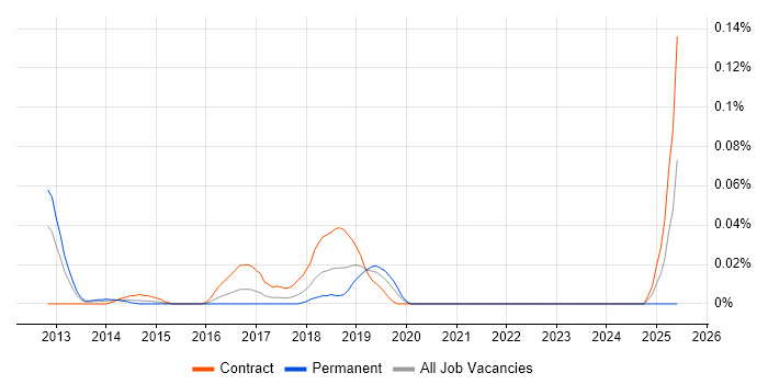 Job vacancy trend for Kony in Central London Job vacancy trend for Kony in Central London