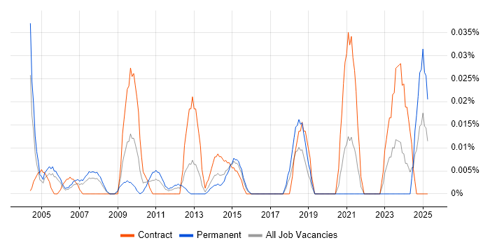 Job vacancy trend for Korean Language in Central London Job vacancy trend for Korean Language in Central London